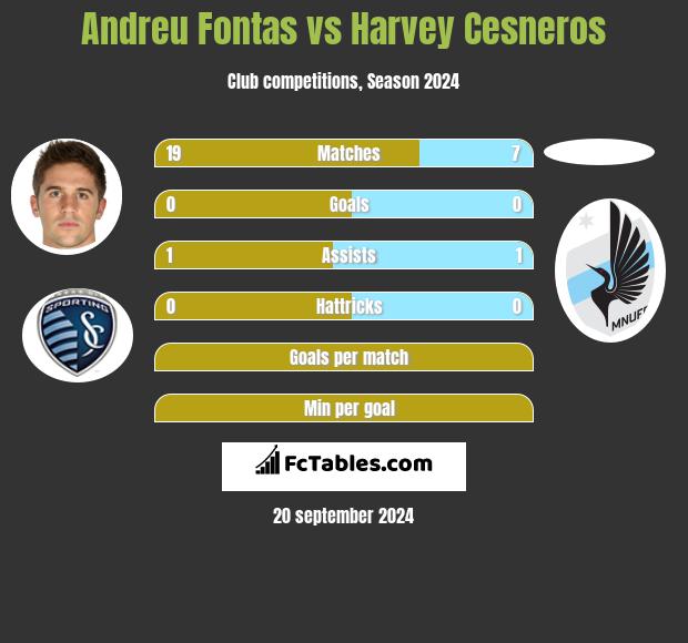 Andreu Fontas vs Harvey Cesneros h2h player stats