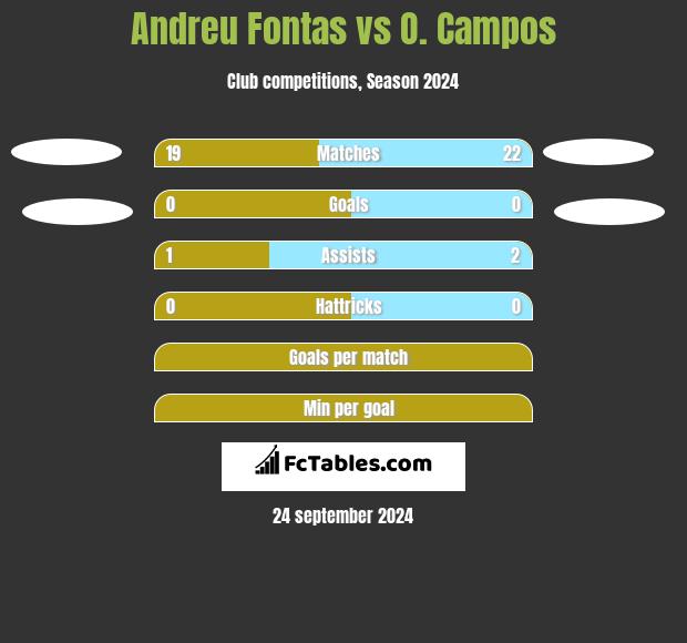 Andreu Fontas vs O. Campos h2h player stats