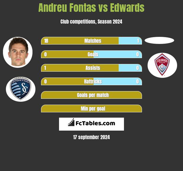 Andreu Fontas vs Edwards h2h player stats