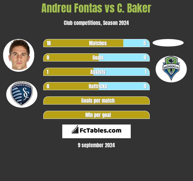 Andreu Fontas vs C. Baker h2h player stats