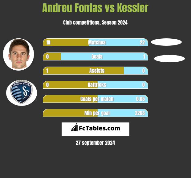 Andreu Fontas vs Kessler h2h player stats