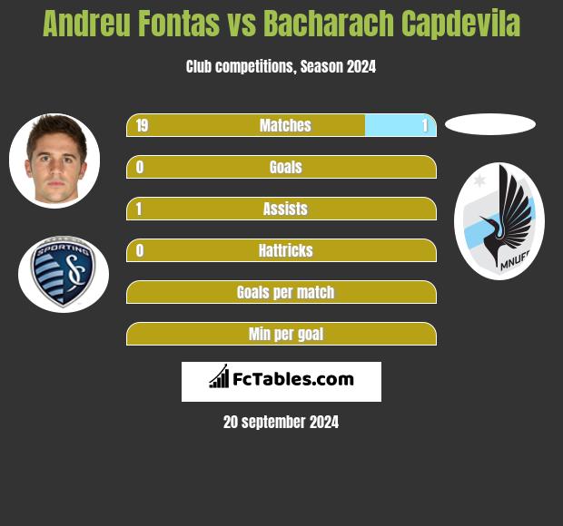 Andreu Fontas vs Bacharach Capdevila h2h player stats