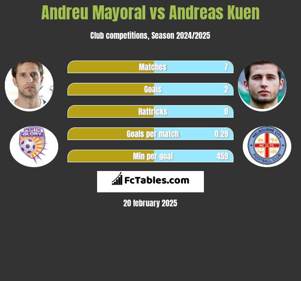 Andreu Mayoral vs Andreas Kuen h2h player stats