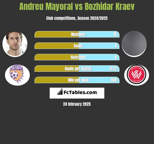 Andreu Mayoral vs Bozhidar Kraev h2h player stats