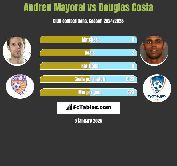 Andreu Mayoral vs Douglas Costa h2h player stats