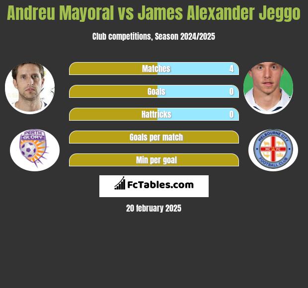 Andreu Mayoral vs James Alexander Jeggo h2h player stats