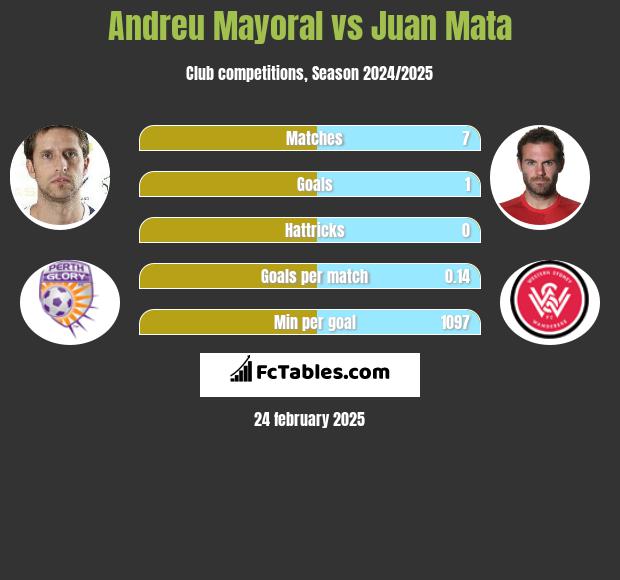 Andreu Mayoral vs Juan Mata h2h player stats