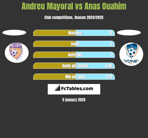 Andreu Mayoral vs Anas Ouahim h2h player stats