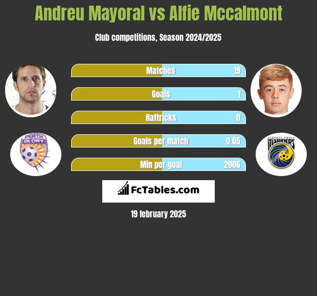 Andreu Mayoral vs Alfie Mccalmont h2h player stats