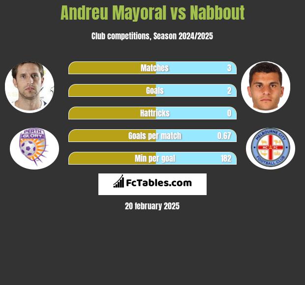 Andreu Mayoral vs Nabbout h2h player stats