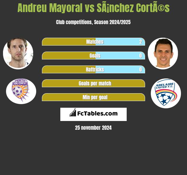 Andreu Mayoral vs SÃ¡nchez CortÃ©s h2h player stats