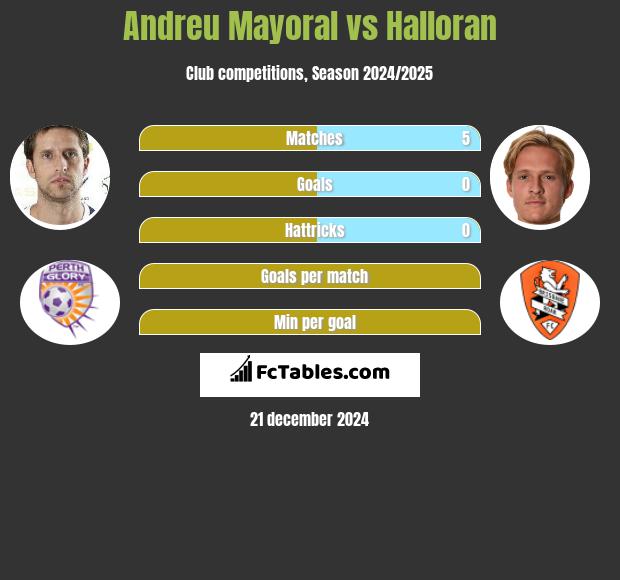 Andreu Mayoral vs Halloran h2h player stats