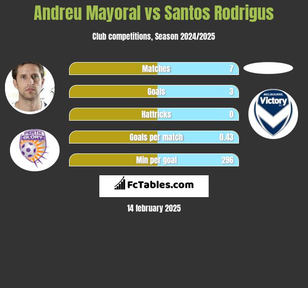 Andreu Mayoral vs Santos Rodrigus h2h player stats