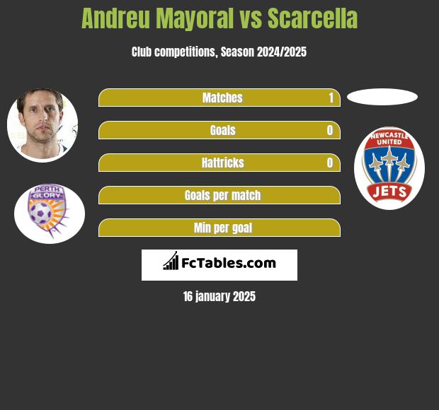 Andreu Mayoral vs Scarcella h2h player stats