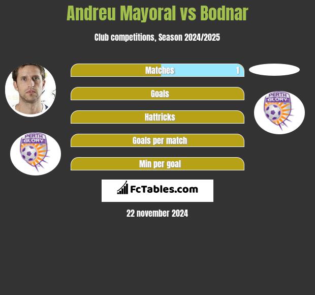 Andreu Mayoral vs Bodnar h2h player stats