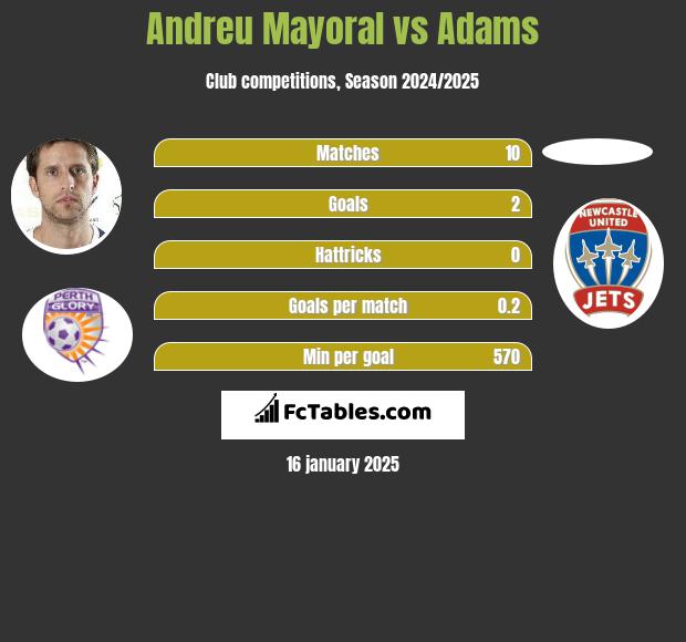 Andreu Mayoral vs Adams h2h player stats