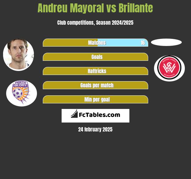 Andreu Mayoral vs Brillante h2h player stats