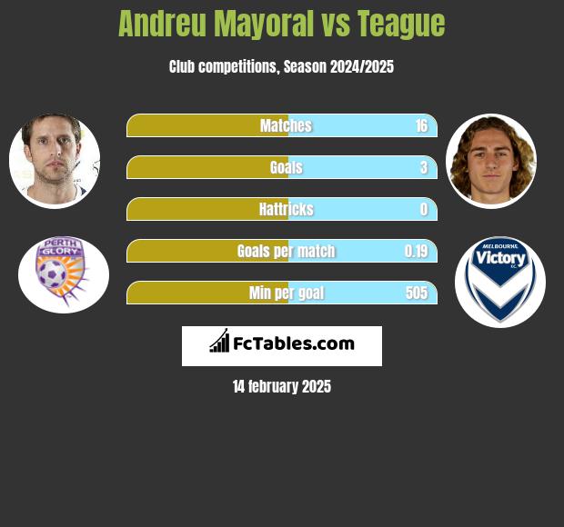 Andreu Mayoral vs Teague h2h player stats