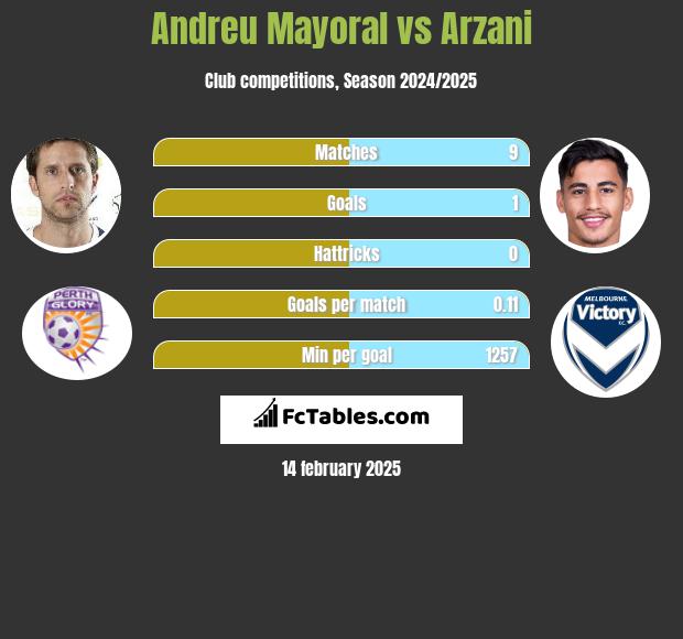 Andreu Mayoral vs Arzani h2h player stats