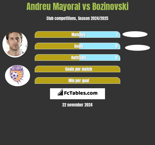 Andreu Mayoral vs Bozinovski h2h player stats