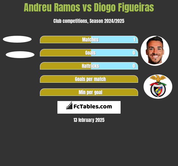 Andreu Ramos vs Diogo Figueiras h2h player stats