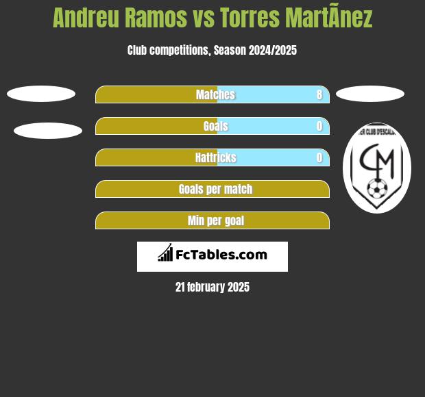 Andreu Ramos vs Torres MartÃ­nez h2h player stats