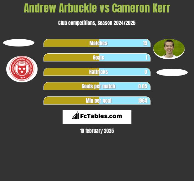 Andrew Arbuckle vs Cameron Kerr h2h player stats