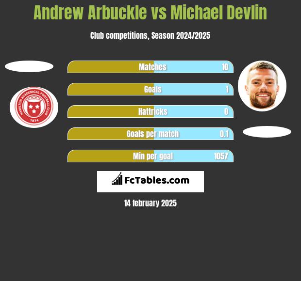 Andrew Arbuckle vs Michael Devlin h2h player stats