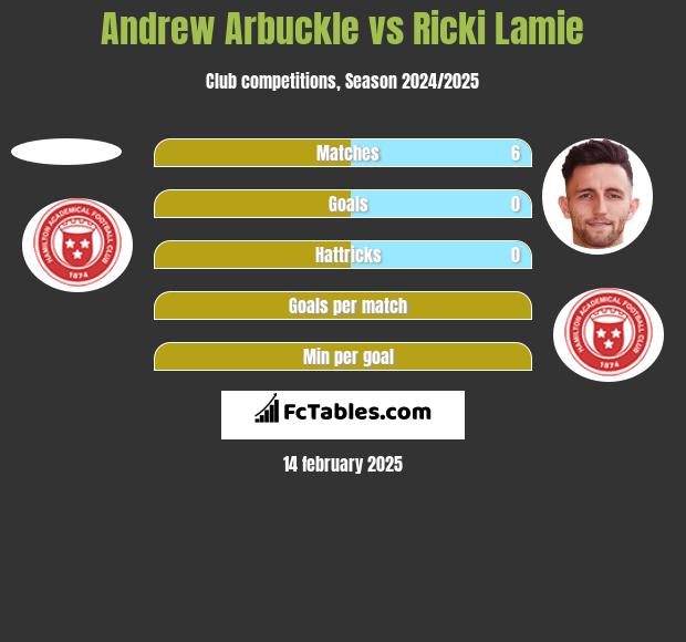 Andrew Arbuckle vs Ricki Lamie h2h player stats