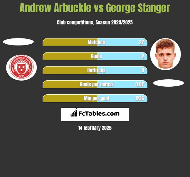 Andrew Arbuckle vs George Stanger h2h player stats