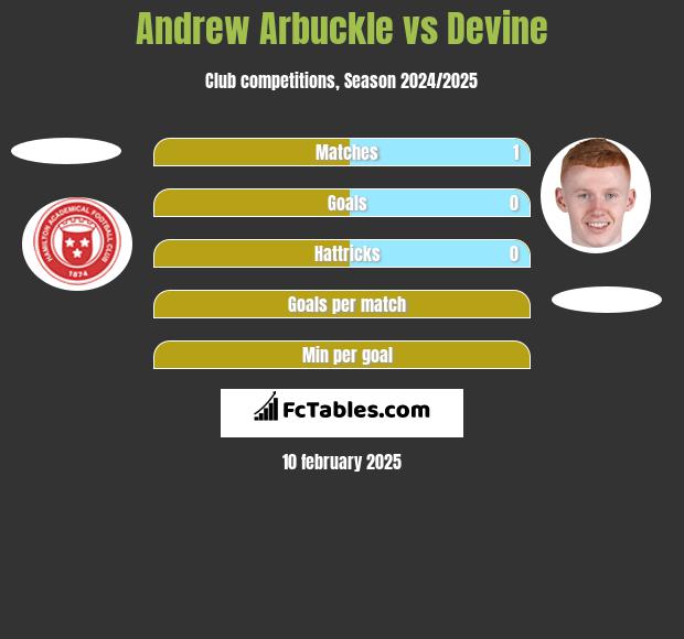 Andrew Arbuckle vs Devine h2h player stats