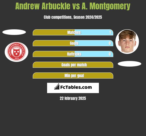 Andrew Arbuckle vs A. Montgomery h2h player stats