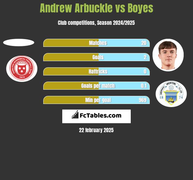 Andrew Arbuckle vs Boyes h2h player stats