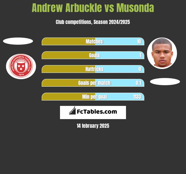 Andrew Arbuckle vs Musonda h2h player stats