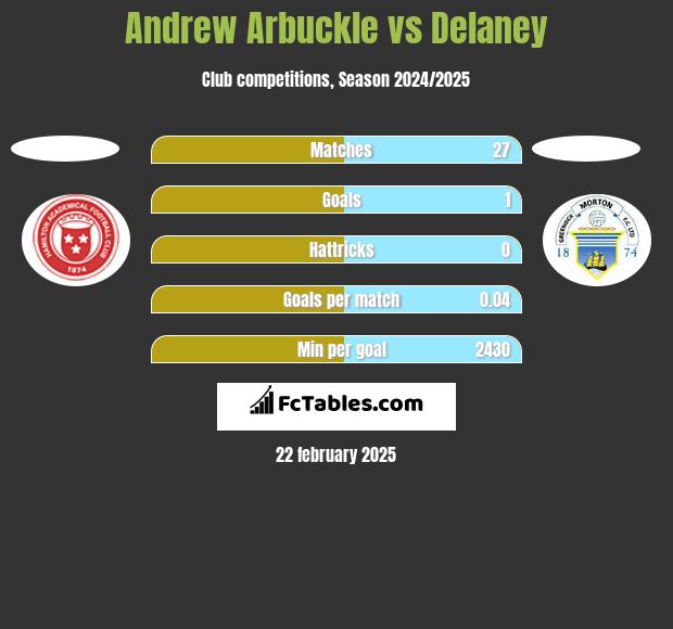 Andrew Arbuckle vs Delaney h2h player stats