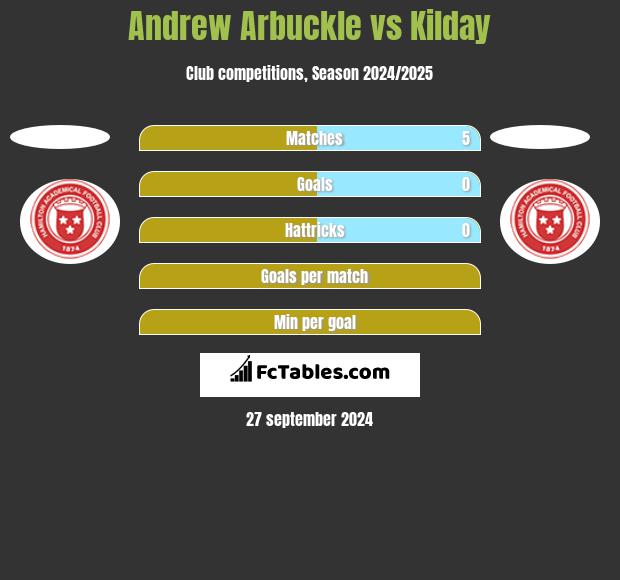 Andrew Arbuckle vs Kilday h2h player stats