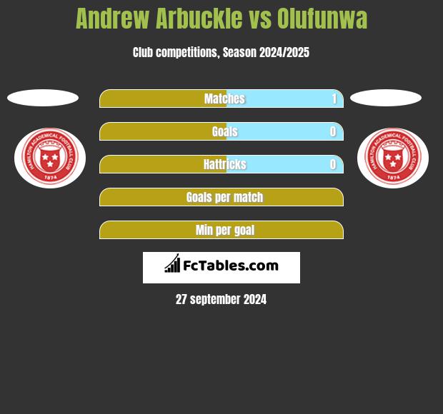 Andrew Arbuckle vs Olufunwa h2h player stats