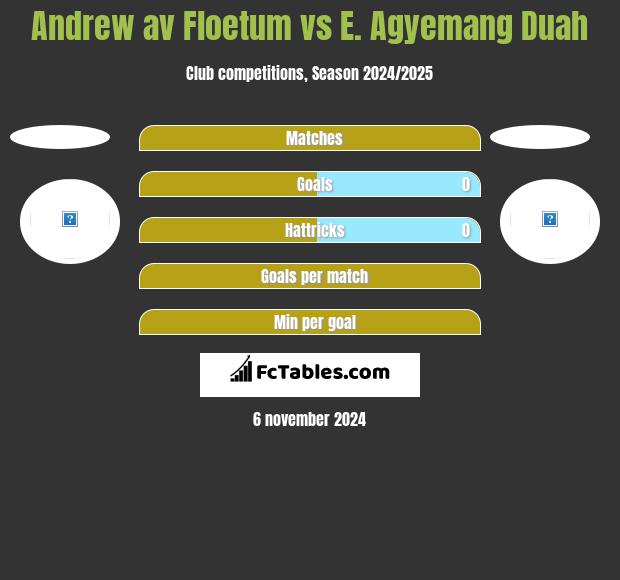 Andrew av Floetum vs E. Agyemang Duah h2h player stats