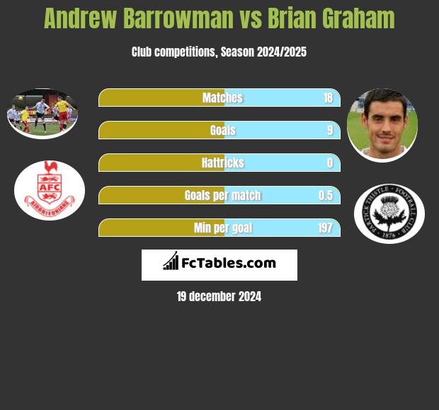 Andrew Barrowman vs Brian Graham h2h player stats