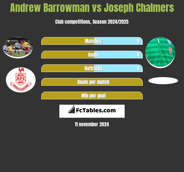 Andrew Barrowman vs Joseph Chalmers h2h player stats