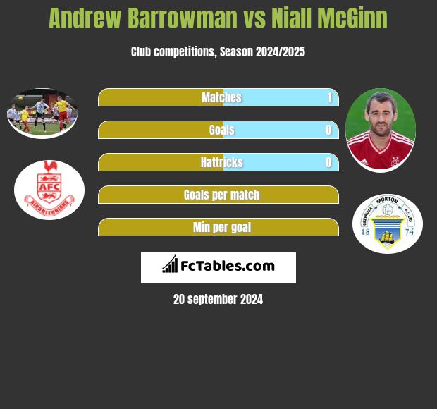 Andrew Barrowman vs Niall McGinn h2h player stats