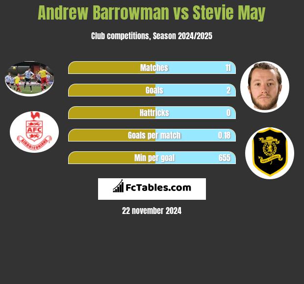 Andrew Barrowman vs Stevie May h2h player stats