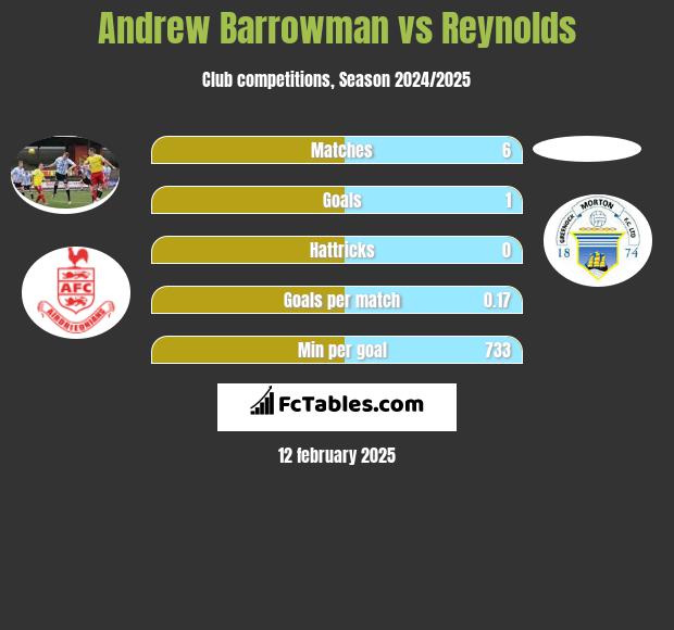 Andrew Barrowman vs Reynolds h2h player stats