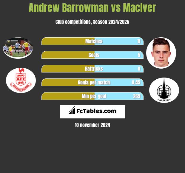 Andrew Barrowman vs MacIver h2h player stats