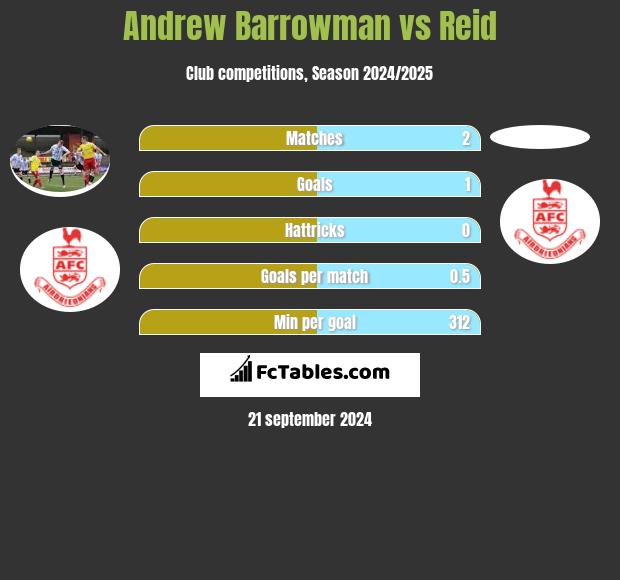 Andrew Barrowman vs Reid h2h player stats