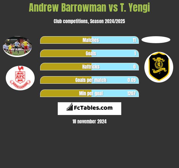 Andrew Barrowman vs T. Yengi h2h player stats