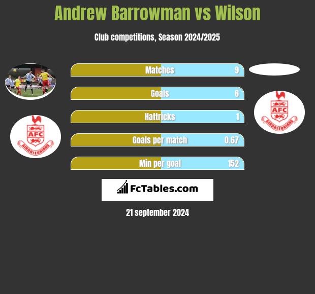 Andrew Barrowman vs Wilson h2h player stats