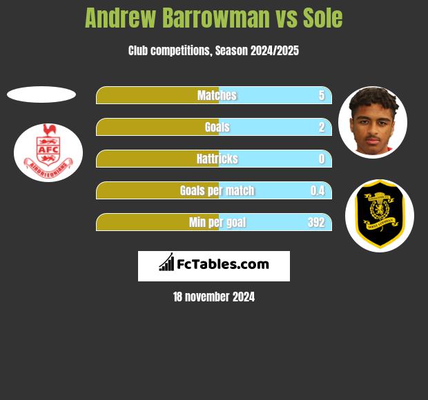 Andrew Barrowman vs Sole h2h player stats