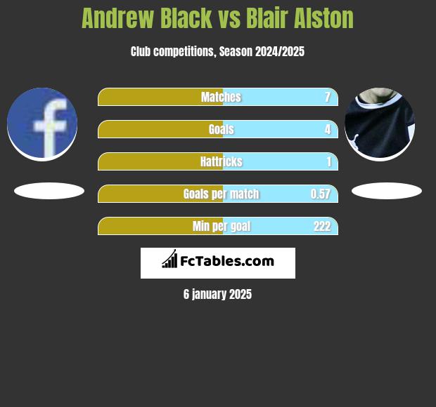 Andrew Black vs Blair Alston h2h player stats