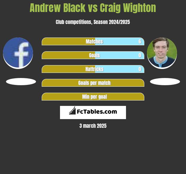 Andrew Black vs Craig Wighton h2h player stats